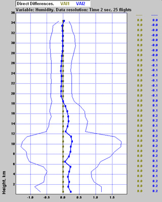 Twin sounding differences with standard deviations using new algorithms, high latitude conditions.