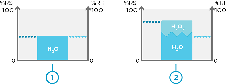 Relative Saturation and Relative Humidity in vaporized hydrogen peroxide biodecontamination