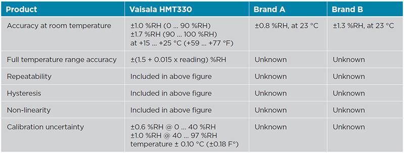 Comparison of accuracy