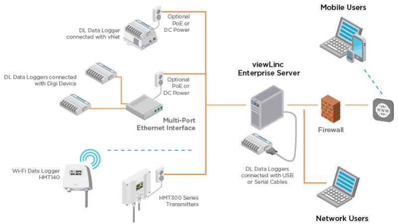 viewLinc system overview